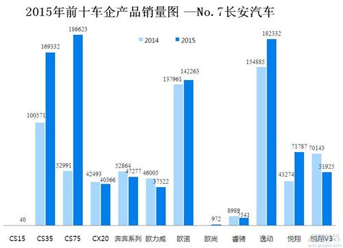 2015年前十车企产品销量图 —No.7长安汽车