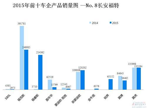 2015年前十车企产品销量图 —No.8长安福特