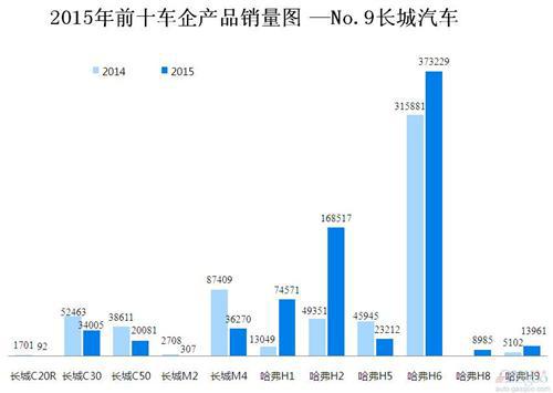 2015年前十车企产品销量图 —No.9长城汽车