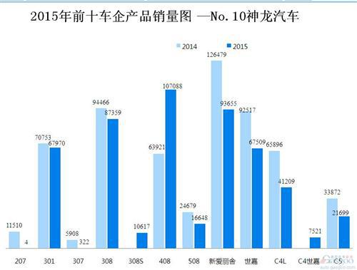 2015年前十车企产品销量图 —No.10神龙汽车