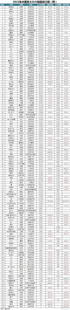 2015年最全最直观的437款车型销量排行榜