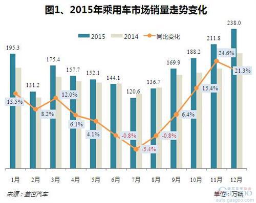 2015年乘用车销量分析：整体上扬