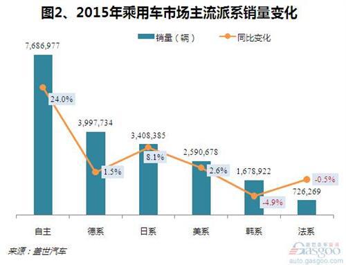 2015年乘用车销量分析：整体上扬