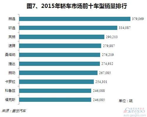 2015年乘用车销量分析：整体上扬