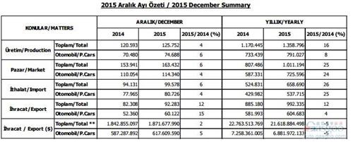 2015年土耳其汽车产量及出口统计