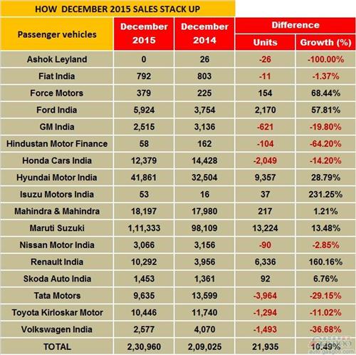 印度12月车市攀升11% 大众锐减37%
