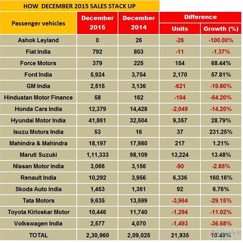 2015年12月印度新车销量统计
