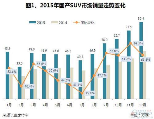 2015年国产SUV市场销量分析