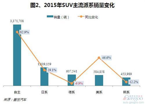 2015年国产SUV市场销量分析