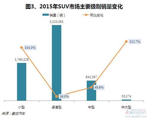 2015年国产SUV市场销量分析