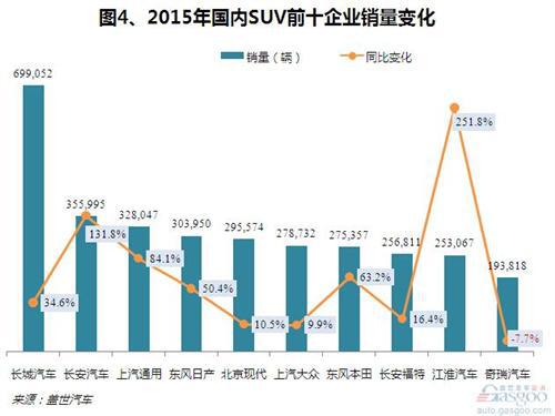 2015年国产SUV市场销量分析
