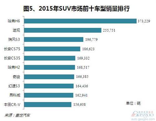 2015年国产SUV市场销量分析