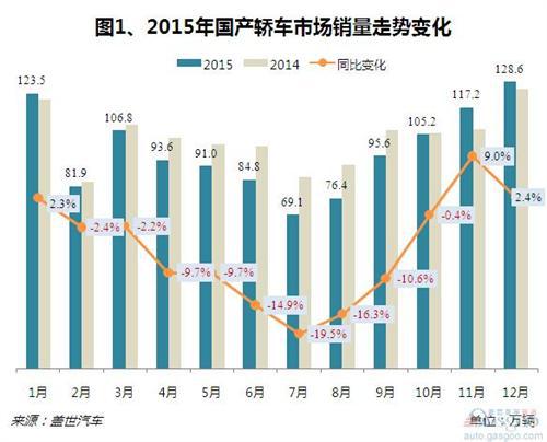 2015年国产轿车市场销量分析