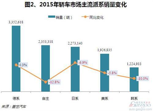 2015年国产轿车市场销量分析