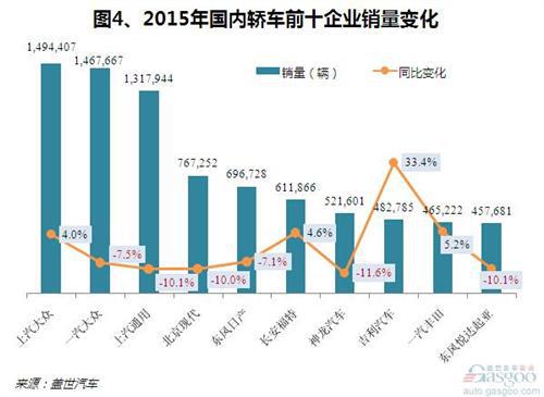 2015年国产轿车市场销量分析