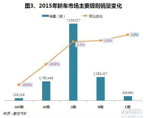 2015年国产轿车市场销量分析