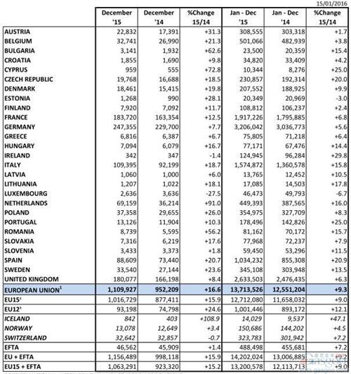 欧洲12月车市大涨17% 大众份额被瓜分