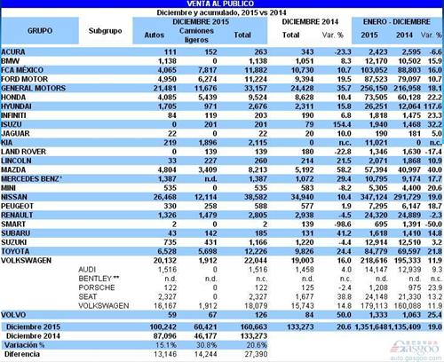 墨西哥12月汽车产量增7% 销量劲增21%