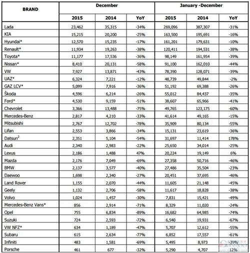 2015年俄罗斯轻型车分品牌销量统计