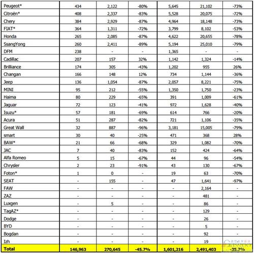 2015年俄罗斯轻型车分品牌销量统计