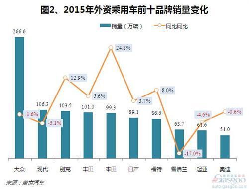 2015年国产外资品牌乘用车销量分析