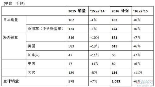 斯巴鲁2015全球销量增7% 今年或首超百万辆
