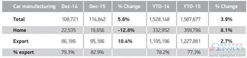 英国12月乘用车产量增6% 年产创10年新高