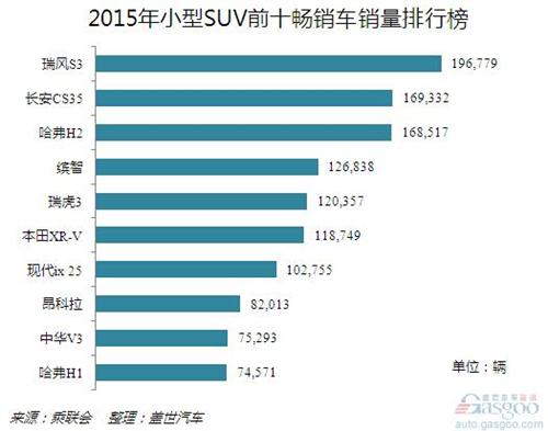 2015年小型SUV销量分析:自主包揽前三