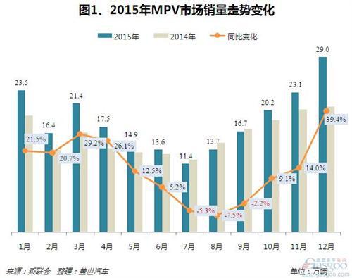 2015年国内MPV市场销量分析:五菱宏光月销超5万