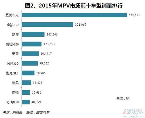 2015年国内MPV市场销量分析:五菱宏光月销超5万