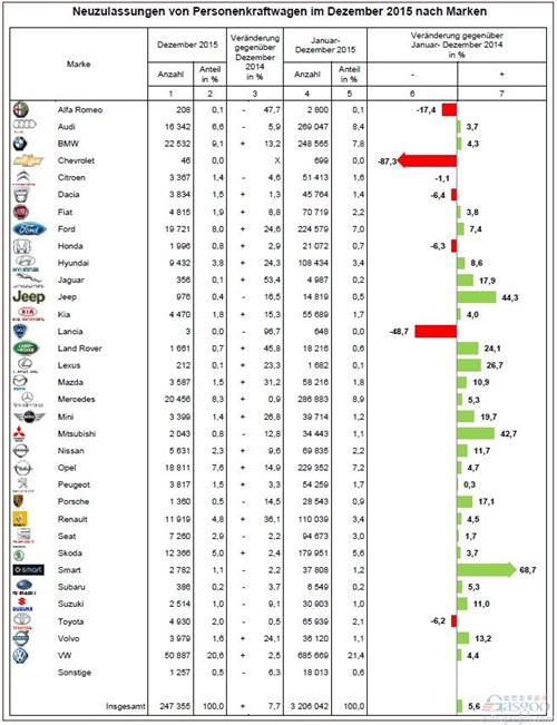 德国12月车市增8% 福特同比增两成