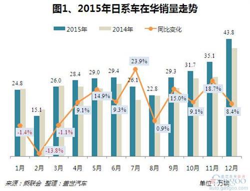 2015年日系在华销量分析：轿车表现突出