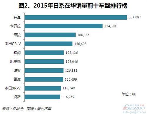 2015年日系在华销量分析：轿车表现突出