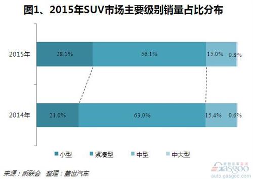 2015年紧凑型SUV销量分析：市场份额下跌