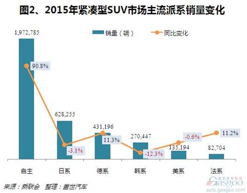 2015年紧凑型SUV销量分析：市场份额下跌