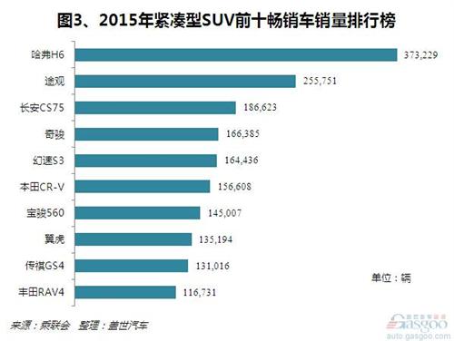 2015年紧凑型SUV销量分析：市场份额下跌