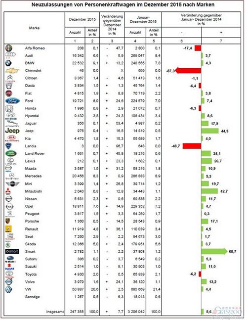 2015年12月德国乘用车销量统计（分品牌）