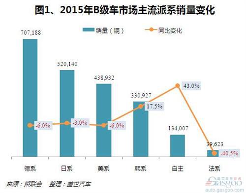 2015年B级车销量分析：南北大众销量均下跌