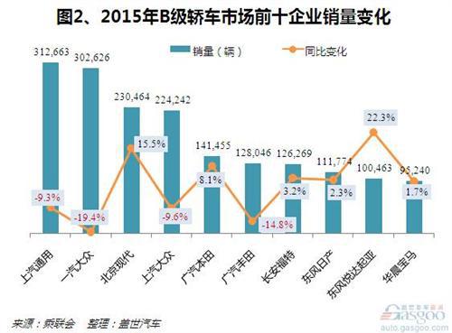 2015年B级车销量分析：南北大众销量均下跌