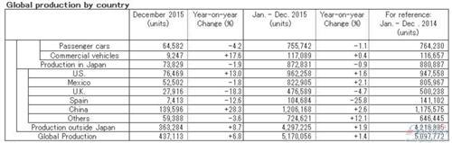 日产2015全球销量增11% 在华涨15%在美增2成