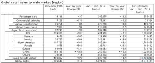 日产2015全球销量增11% 在华涨15%在美增2成