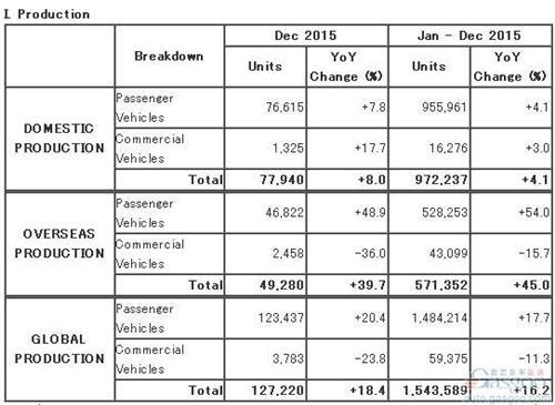 马2/马6助力 马自达12月全球产量增18%