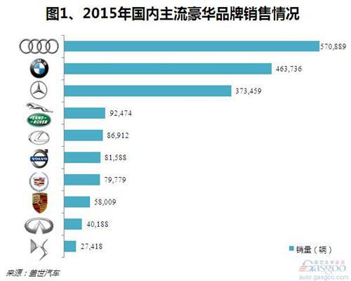 2015年国内十大豪华品牌销量