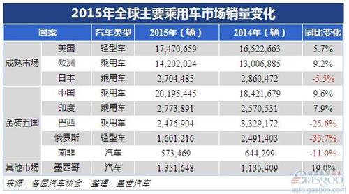 2015年全球主要乘用车市场增速变化