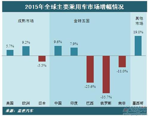 2015年全球主要乘用车市场增速变化