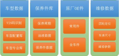 汽车专业数据在售后市场应用解析