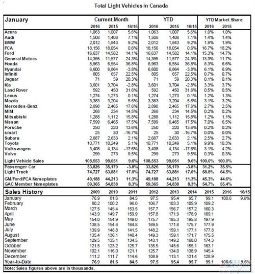 2016年1月加拿大轻型车销量（分品牌）