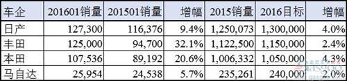 日系车在中国来势凶猛 购置税减半促1月销量齐涨