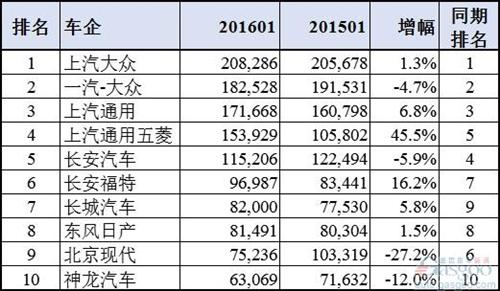 2016年1月中国销量前十车企出炉：六成席位洗牌