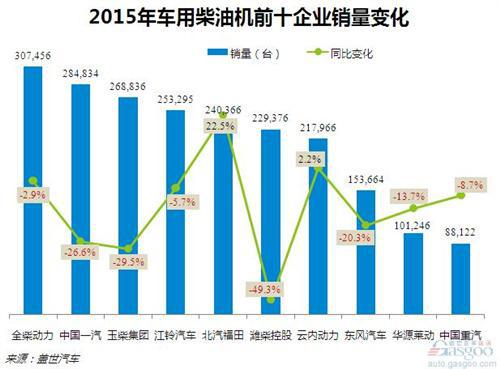 2015年国内柴油机销量分析：全柴夺冠